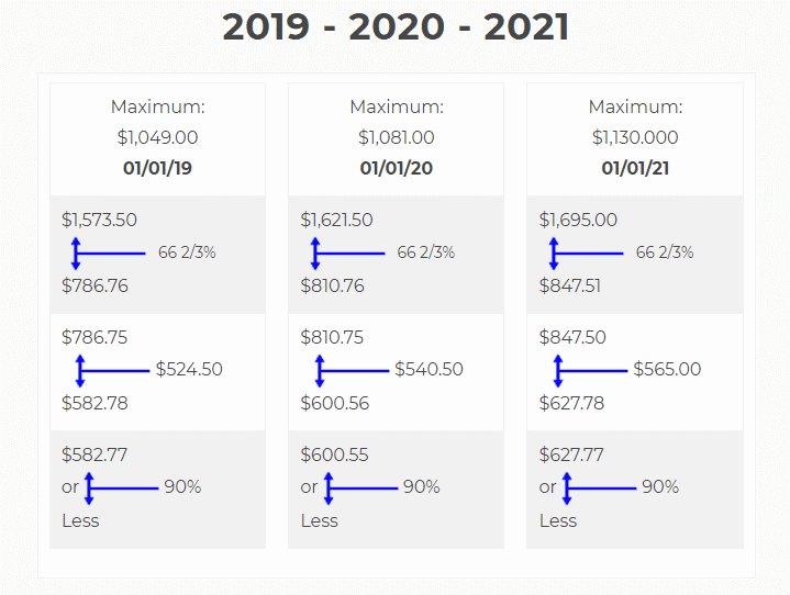 tasas de salario medio semanal de 2019 - 2021